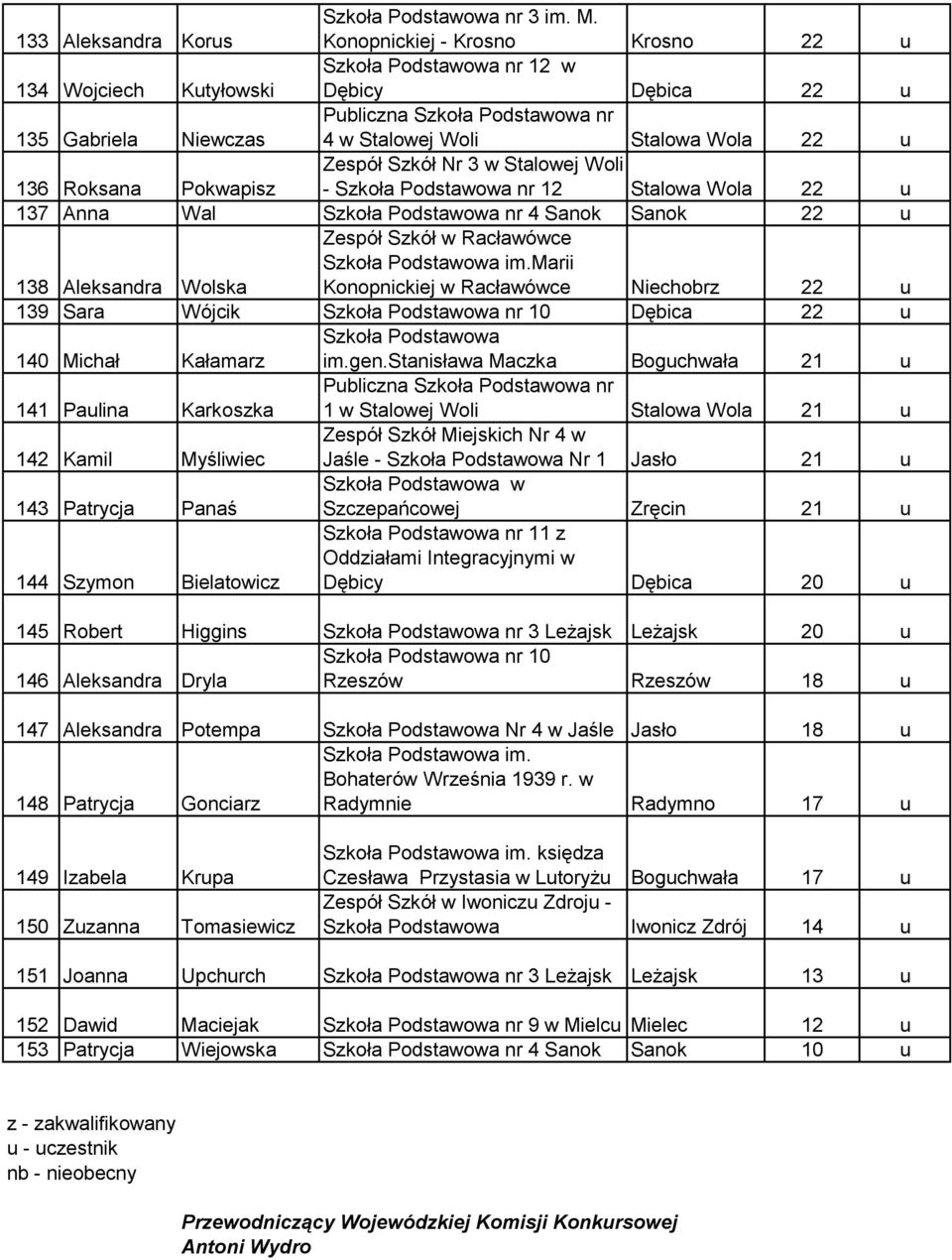 Podstawowa nr 12 Stalowa Wola 22 u 137 Anna Wal Szkoła Podstawowa nr 4 Sanok Sanok 22 u 138 Aleksandra Wolska Zespół Szkół w Racławówce Marii Konopnickiej w Racławówce Niechobrz 22 u 139 Sara Wójcik