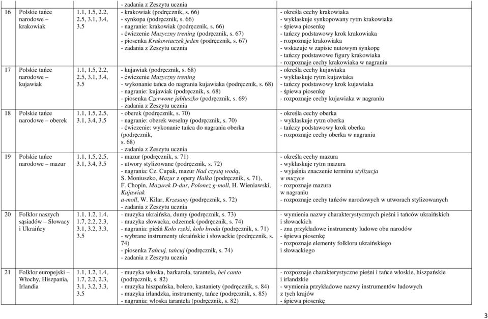 67) - piosenka Krakowiaczek jeden s. 67) - kujawiak s. 68) - ćwiczenie Muzyczny trening - wykonanie tańca do nagrania kujawiaka s. 68) - nagranie: kujawiak s. 68) - piosenka Czerwone jabłuszko s.