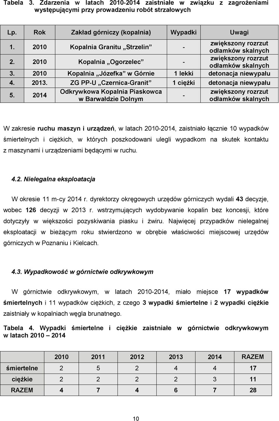 2013. ZG PP-U Czernica-Granit 1 ciężki detonacja niewypału Odkrywkowa Kopalnia Piaskowca zwiększony rozrzut 5.