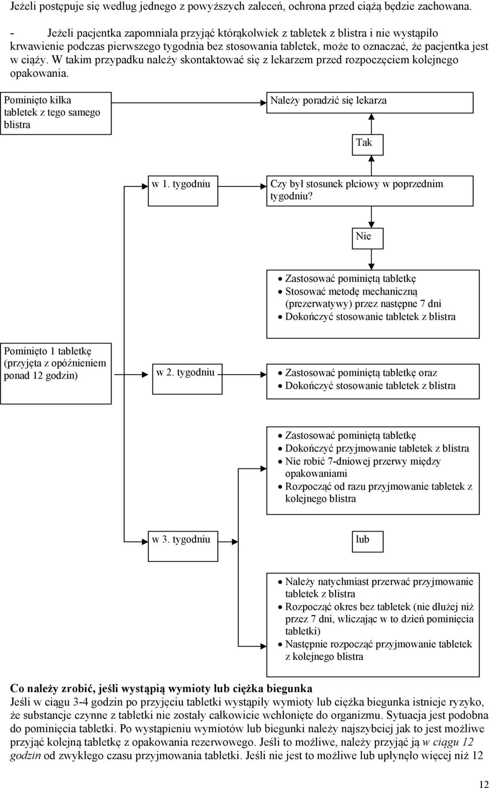 W takim przypadku należy skontaktować się z lekarzem przed rozpoczęciem kolejnego opakowania. Pominięto kilka tabletek z tego samego blistra Należy poradzić się lekarza Tak w 1.