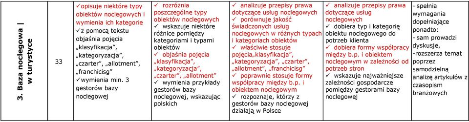 allotment wymienia przykłady gestorów bazy noclegowej, wskazując polskich analizuje przepisy prawa dotyczące usług noclegowych porównuje jakość świadczonych usług noclegowych w różnych typach i
