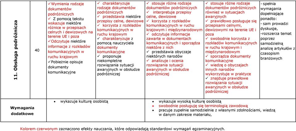 komunikacyjnych w ruchu krajowym z pomocą nauczyciela dokumenty komunikacyjne proponuje niekompletne rozwiązania sytuacji awaryjnych w obsłudze podróżniczej stosuje różne rodzaje dokumentów