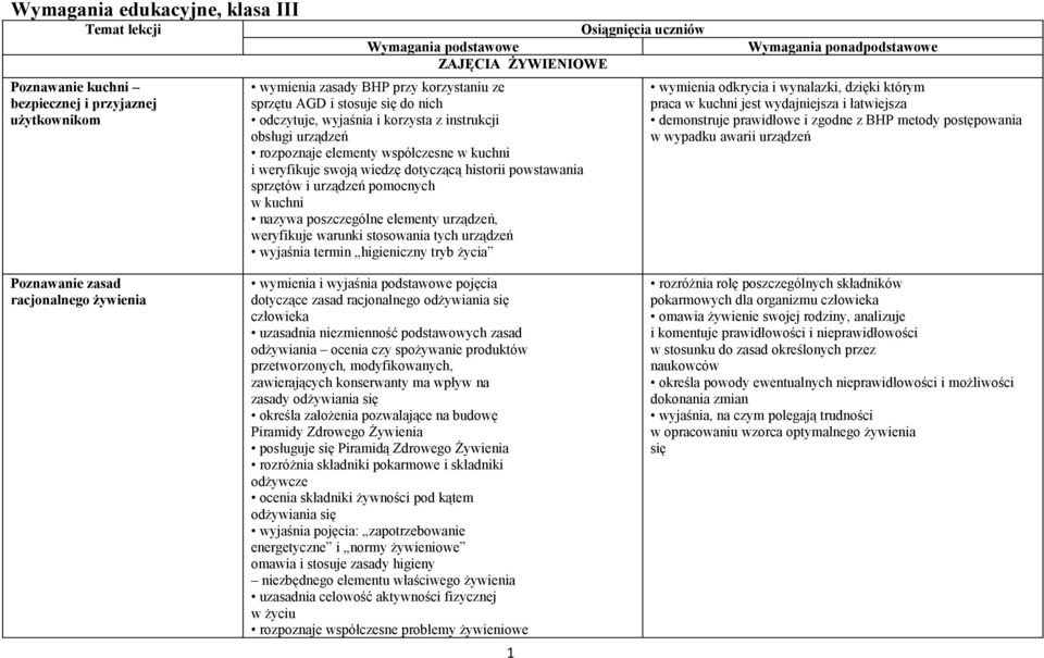 sprzętów i urządzeń pomocnych w kuchni nazywa poszczególne elementy urządzeń, weryfikuje warunki stosowania tych urządzeń wyjaśnia termin higieniczny tryb życia Wymagania ponadpodstawowe wymienia