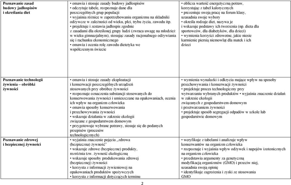 projektuje i zestawia jadłospis zgodnie z zasadami dla określonej grupy ludzi (zwraca uwagę na młodzież w wieku gimnazjalnym), stosując zasady racjonalnego odżywiania się i rachunku ekonomicznego