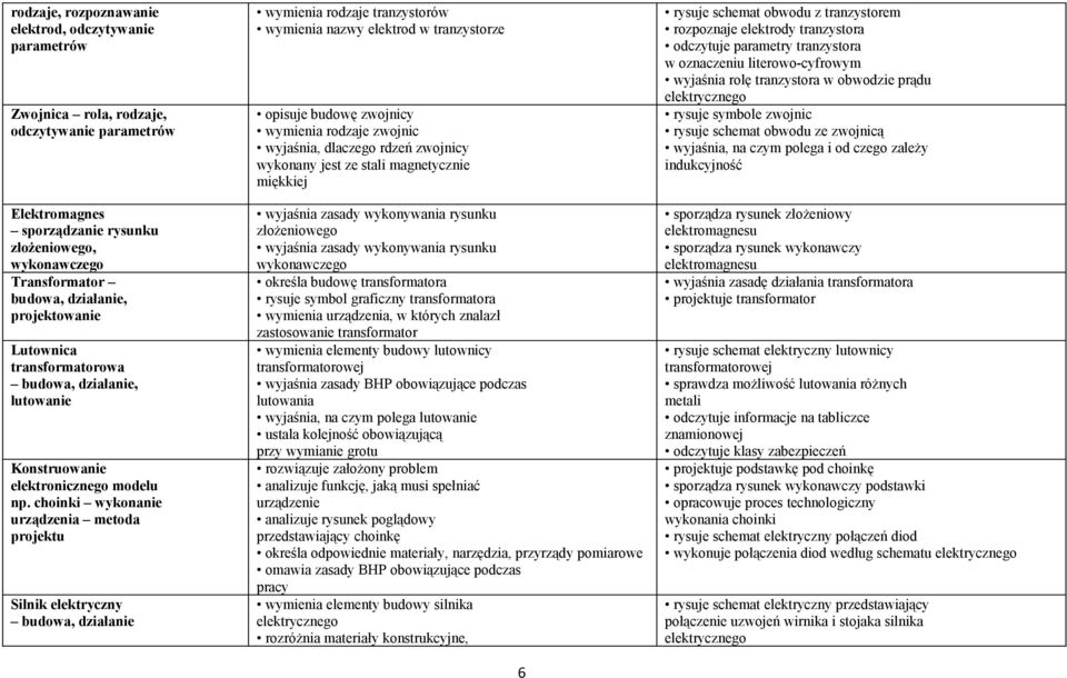 choinki wykonanie urządzenia metoda projektu Silnik elektryczny budowa, działanie wymienia rodzaje tranzystorów wymienia nazwy elektrod w tranzystorze opisuje budowę zwojnicy wymienia rodzaje zwojnic