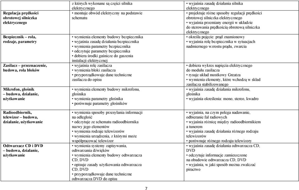 bezpiecznika wyjaśnia zasadę działania bezpiecznika wymienia parametry bezpiecznika odczytuje parametry bezpiecznika dobiera środki gaśnicze do gaszenia instalacji elektrycznej wyjaśnia rolę