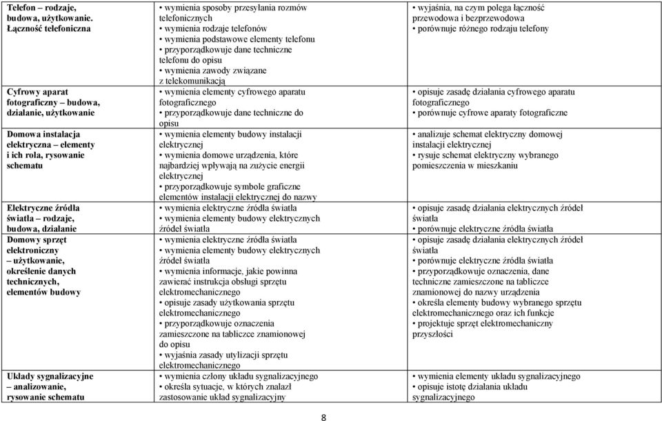 działanie Domowy sprzęt elektroniczny użytkowanie, określenie danych technicznych, elementów budowy Układy sygnalizacyjne analizowanie, rysowanie schematu wymienia sposoby przesyłania rozmów