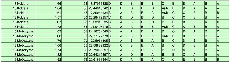 A B A B C D A B C 8 Mężczyzna,8 9 27,77777778 B A B B A A(J) B B B B A 8 Mężczyzna,76 7 22,59845 B A B B A B C D B B A 8 Mężczyzna,66 65 23,58832922 B C B B A B