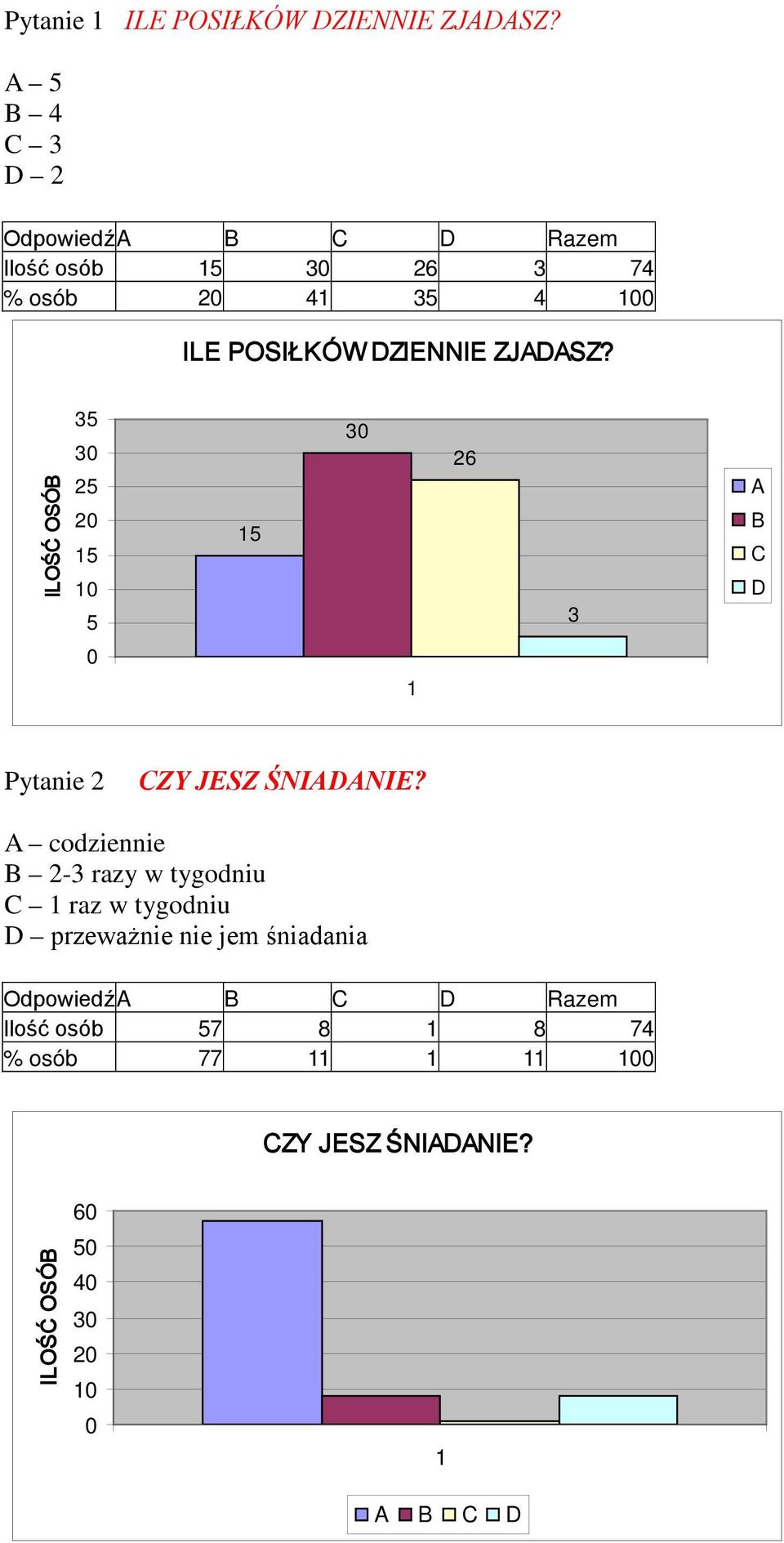 ZJADASZ? ILOŚĆ OSÓB 35 3 25 2 5 5 5 3 26 3 A B C D Pytanie 2 CZY JESZ ŚNIADANIE?