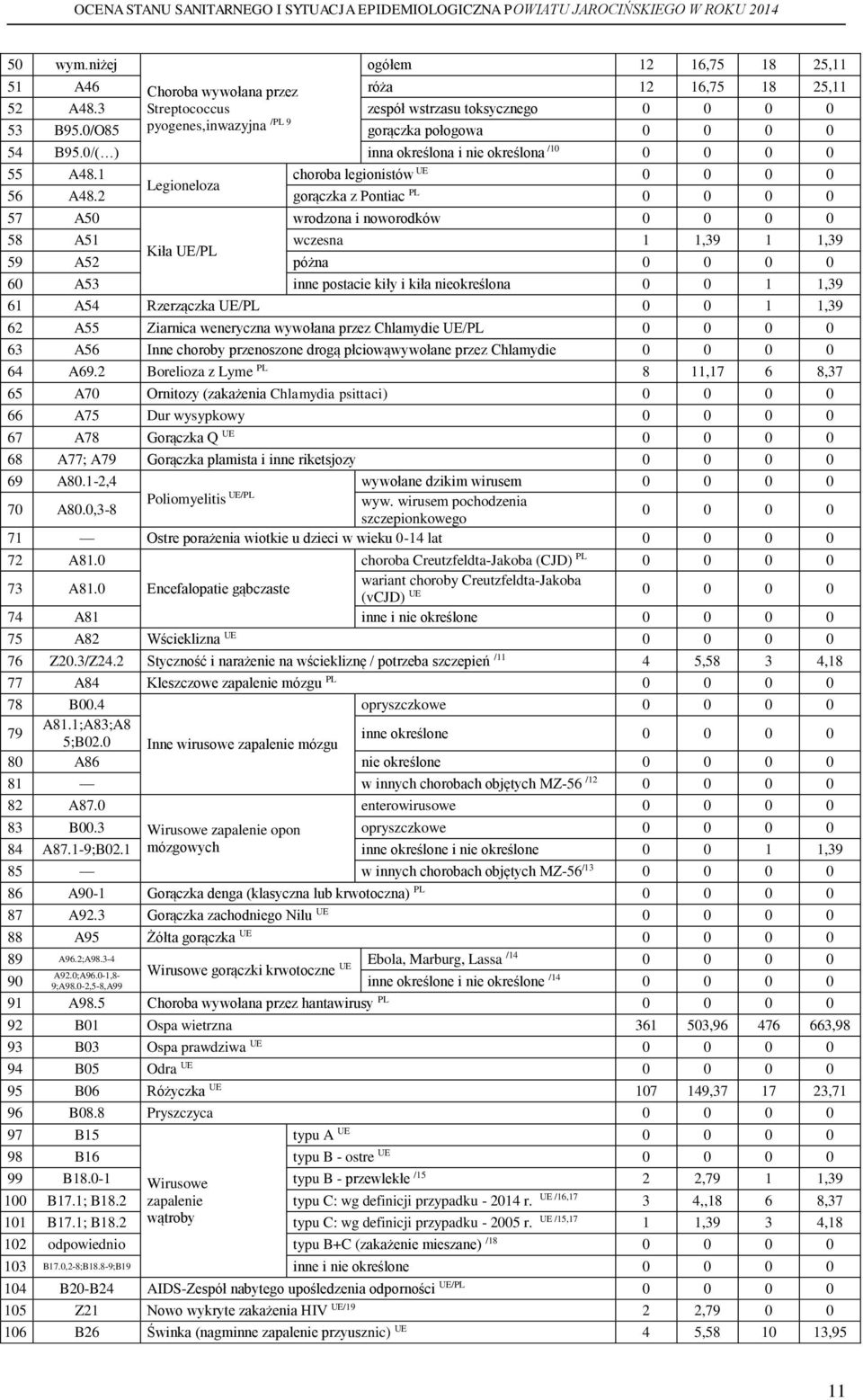 2 gorączka z Pontiac PL 0 0 0 0 57 A50 wrodzona i noworodków 0 0 0 0 58 A51 wczesna 1 1,39 1 1,39 Kiła UE/PL 59 A52 póżna 0 0 0 0 60 A53 inne postacie kiły i kiła nieokreślona 0 0 1 1,39 61 A54