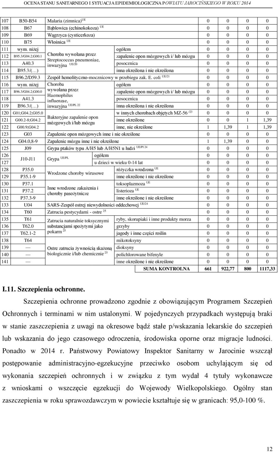 3/( ) inna określona i nie określona 0 0 0 0 115 B96.2/D59.3 Zespół hemolityczno-mocznicowy w przebiegu zak. E. coli UE/21 0 0 0 0 116 wym. niżej Choroba ogółem 0 0 0 0 117 B96.3/G04.2;G00.