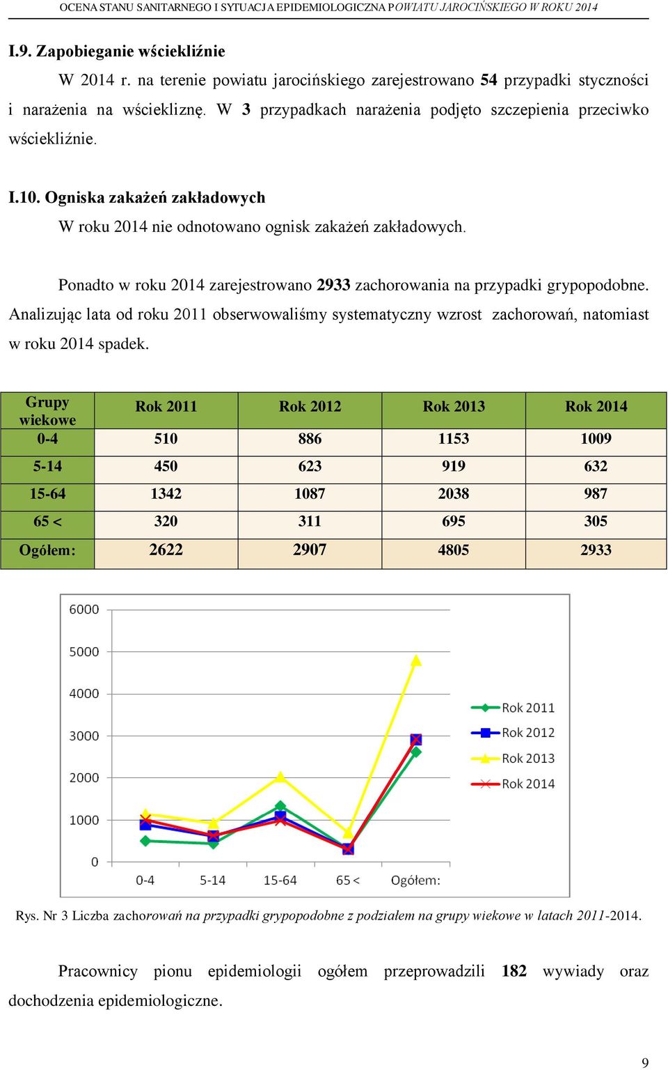 Ponadto w roku 2014 zarejestrowano 2933 zachorowania na przypadki grypopodobne. Analizując lata od roku 2011 obserwowaliśmy systematyczny wzrost zachorowań, natomiast w roku 2014 spadek.