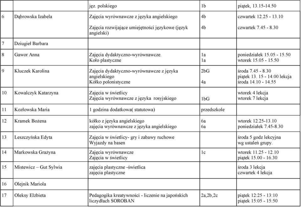 Koło plastyczne 9 Kluczek Karolina Zajęcia dydaktyczno-wyrównawcze z języka angielskiego Kółko polonistyczne 10 Kowalczyk Katarzyna Zajęcia w świetlicy z języka rosyjskiego 4b 4b 1a 1a 2bG 4a G