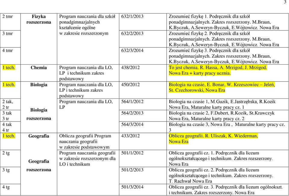 Podręcznik dla szkół ponadgimnazjalnych. Zakres rozszerzony. M.Braun, 1 tech. Chemia dla LO, LP i technikum zakres podstawowy 1 tech. Biologia dla LO, LP i technikum zakres podstawowy dla LO, LP K.