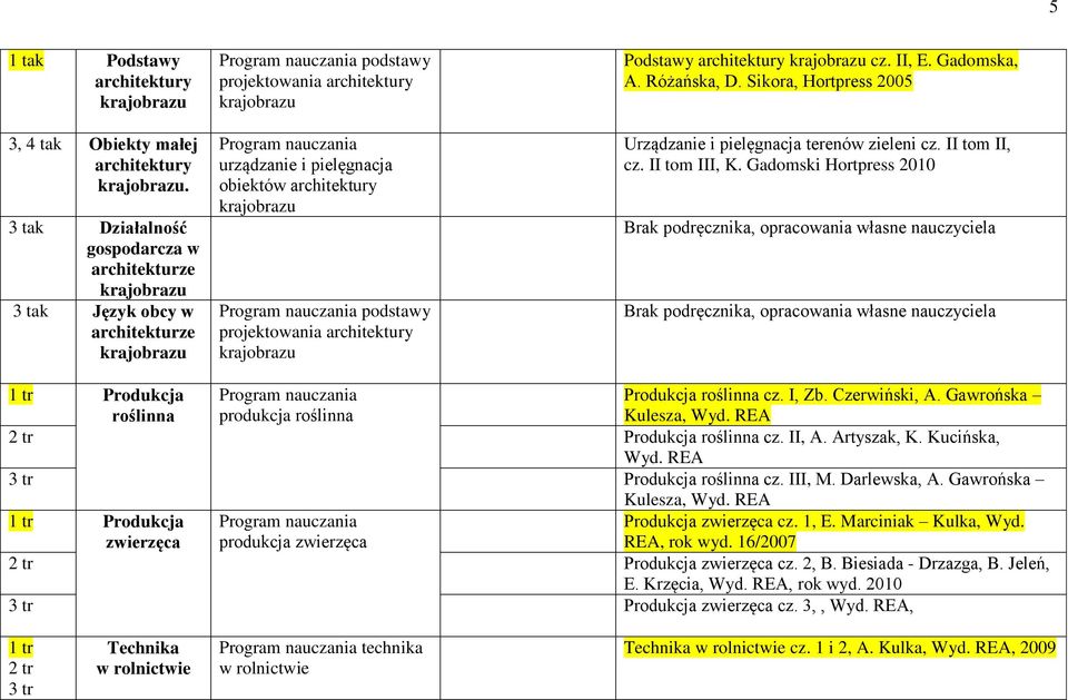Podstawy architektury cz. II, E. Gadomska, A. Różańska, D. Sikora, Hortpress 2005 Urządzanie i pielęgnacja terenów zieleni cz. II tom II, cz. II tom III, K.