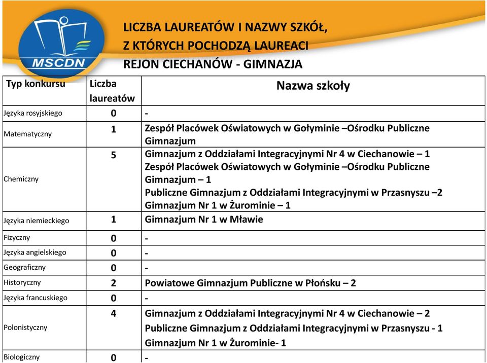 z Oddziałami Integracyjnymi w Przasnyszu 2 Gimnazjum Nr 1 w Żurominie 1 Języka niemieckiego 1 Gimnazjum Nr 1 w Mławie Fizyczny 0 - Języka angielskiego 0 - Geograficzny 0 - Historyczny 2 Powiatowe
