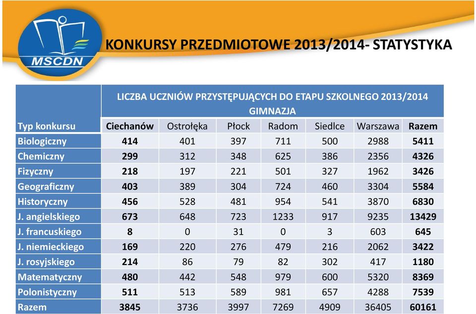 3304 5584 Historyczny 456 528 481 954 541 3870 6830 J. angielskiego 673 648 723 1233 917 9235 13429 J. francuskiego 8 0 31 0 3 603 645 J.