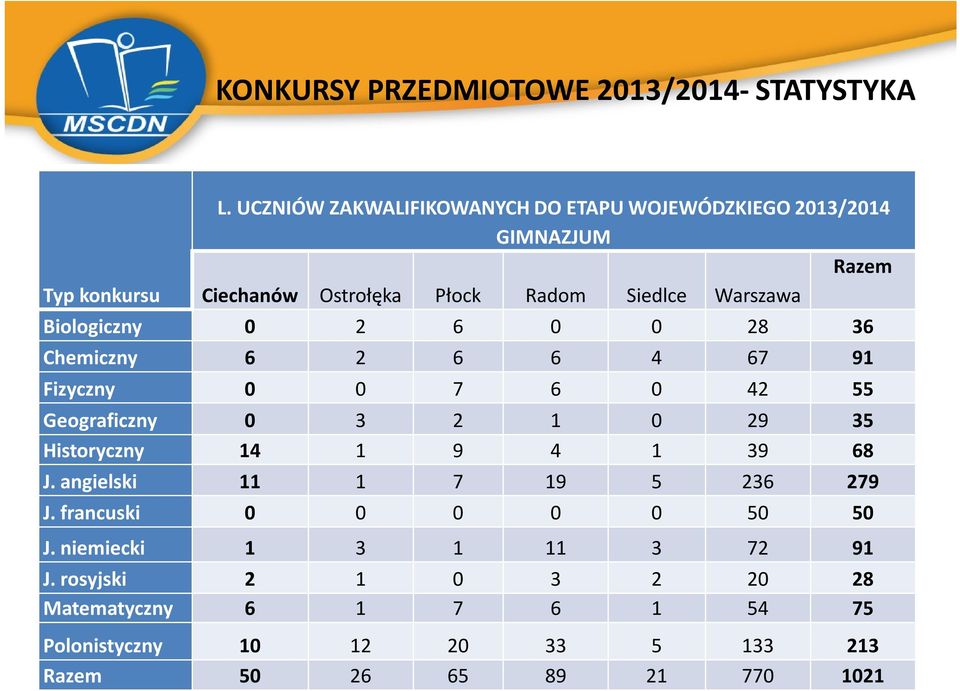 Biologiczny 0 2 6 0 0 28 36 Chemiczny 6 2 6 6 4 67 91 Fizyczny 0 0 7 6 0 42 55 Geograficzny 0 3 2 1 0 29 35 Historyczny 14 1 9 4 1 39