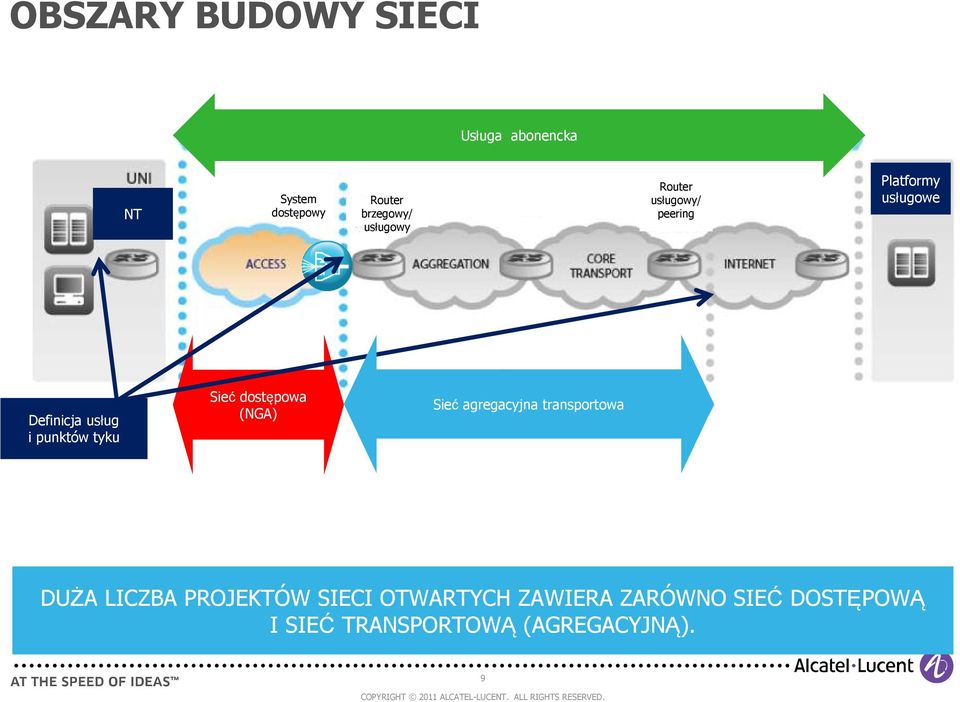 tyku Sieć dostępowa (NGA) Sieć agregacyjna transportowa DUŻA LICZBA PROJEKTÓW