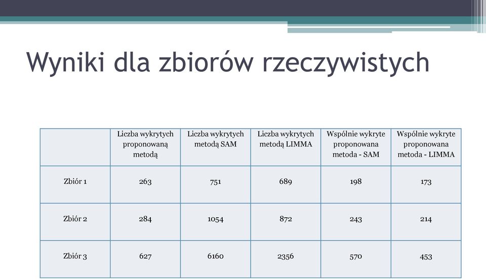 proponowana metoda - SAM Wspólnie wykryte proponowana metoda - LIMMA Zbiór