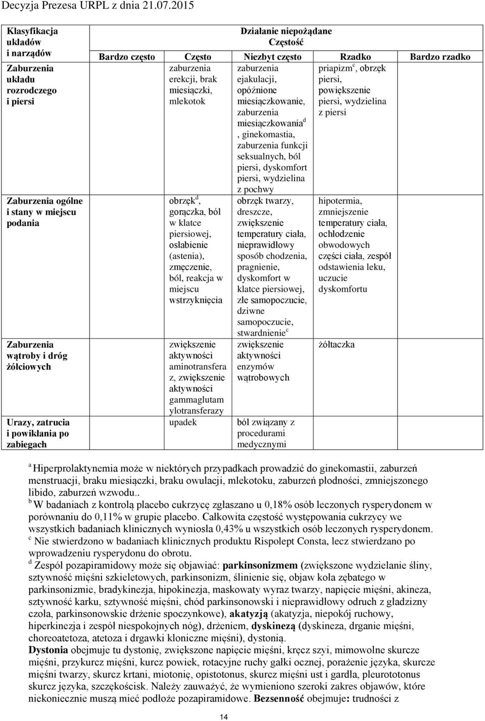 mlekotok miesiączkowanie, piersi, wydzielina zaburzenia z piersi miesiączkowania d, ginekomastia, zaburzenia funkcji seksualnych, ból piersi, dyskomfort piersi, wydzielina obrzęk d, gorączka, ból w