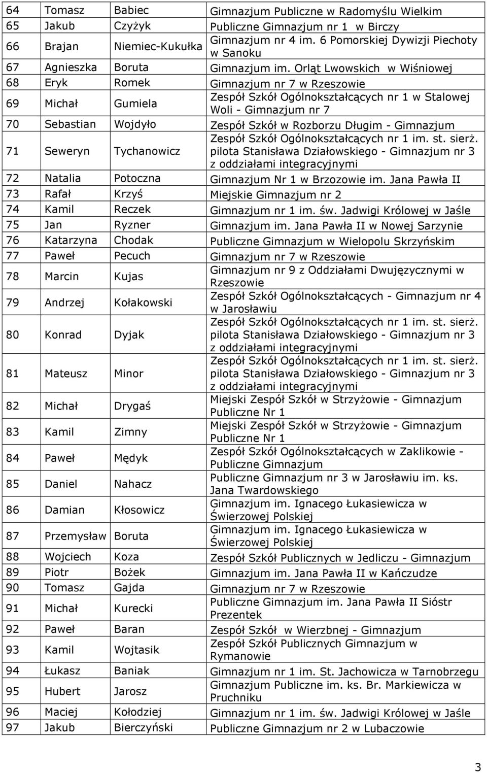 Orląt Lwowskich w Wiśniowej 68 Eryk Romek Gimnazjum nr 7 w 69 Michał Gumiela Zespół Szkół Ogólnokształcących nr 1 w Stalowej Woli - Gimnazjum nr 7 70 Sebastian Wojdyło Zespół Szkół w Rozborzu Długim
