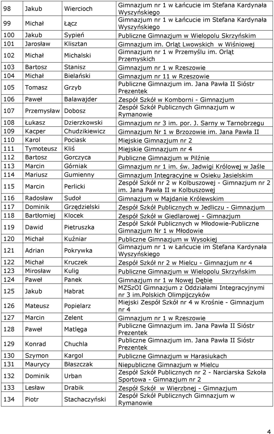 Orląt Przemyskich 103 Bartosz Stanisz Gimnazjum nr 1 w 104 Michał Bielański Gimnazjum nr 11 w 105 Tomasz Grzyb 106 Paweł Balawajder Zespół Szkół w Komborni - Gimnazjum 107 Przemysław Dobosz 108