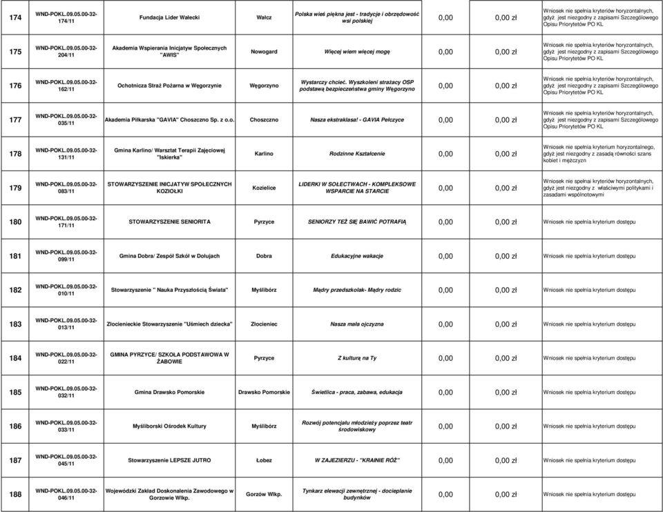 Wyszkoleni straŝacy OSP podstawą bezpieczeństwa gminy Węgorzyno 0,00 0,00 zł gdyŝ jest niezgodny z zapisami Szczególowego 177 035/11 Akademia Piłkarska "GAVIA" Choszczno Sp. z o.o. Choszczno Nasza ekstraklasa!