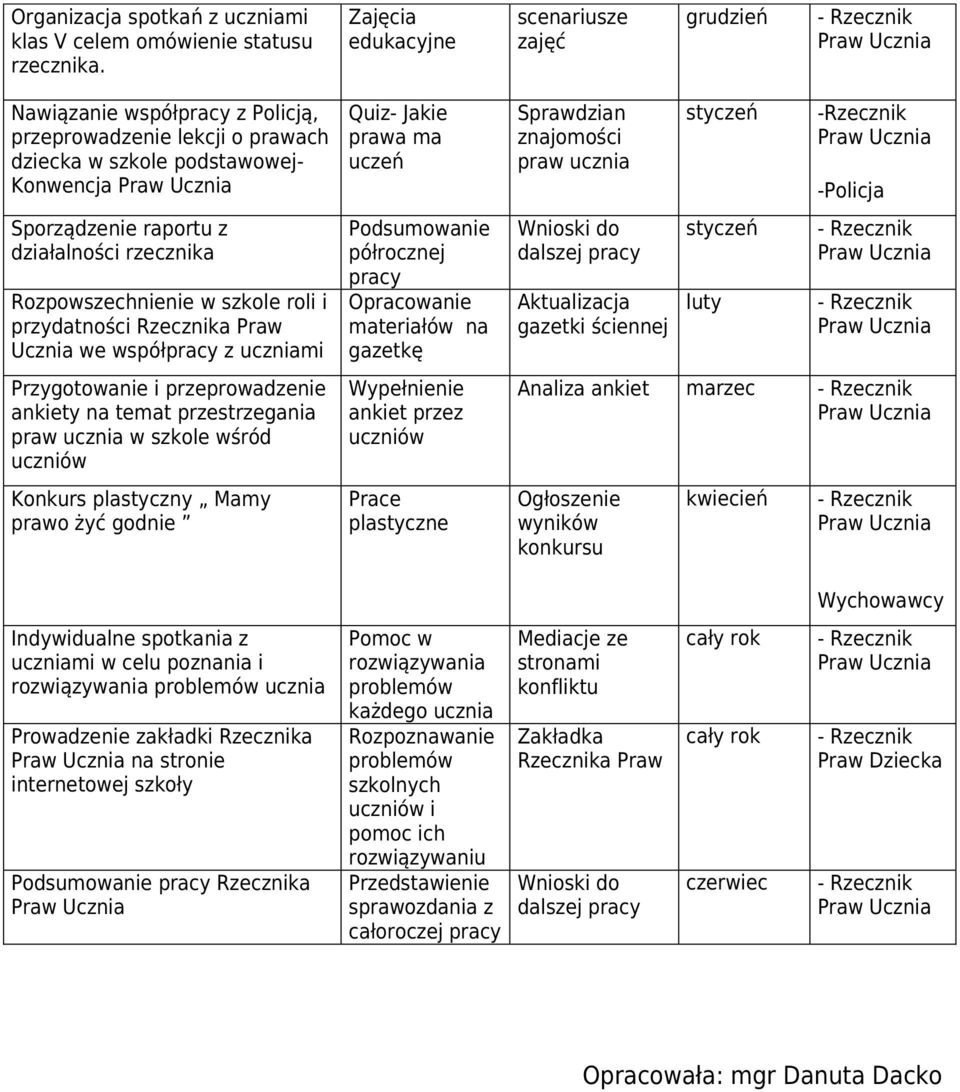 Rozpowszechnienie w szkole roli i przydatności Rzecznika Praw Ucznia we współpracy z uczniami Przygotowanie i przeprowadzenie ankiety na temat przestrzegania praw ucznia w szkole wśród uczniów