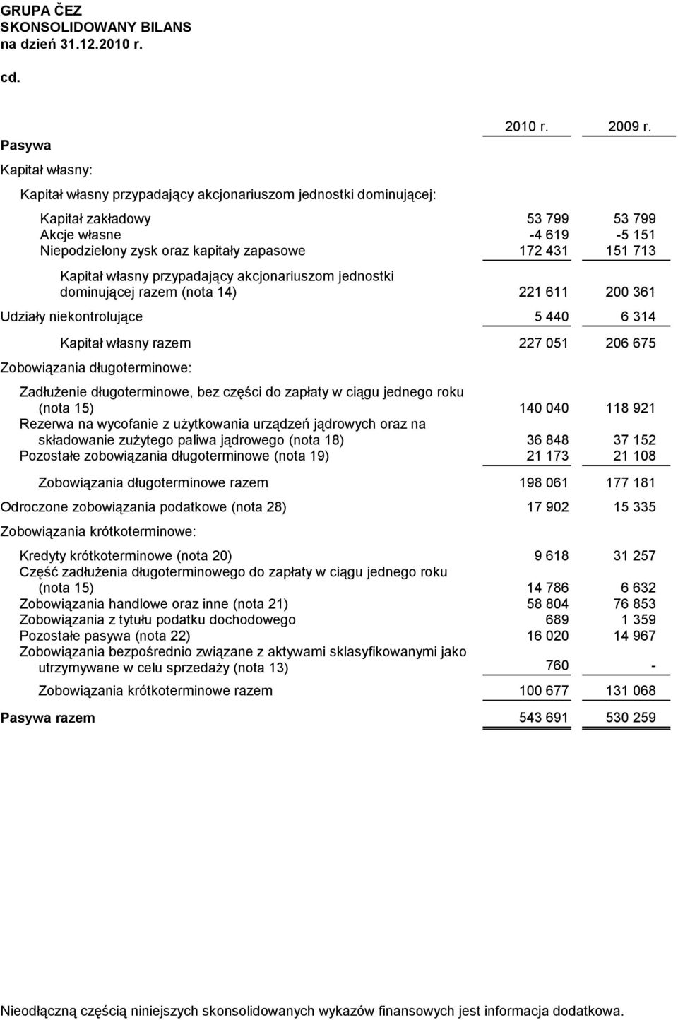 151 713 Kapitał własny przypadający akcjonariuszom jednostki dominującej razem (nota 14) 221 611 200 361 Udziały niekontrolujące 5 440 6 314 Kapitał własny razem 227 051 206 675 Zobowiązania