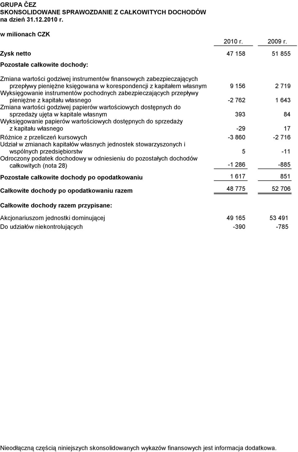 własnym 9 156 2 719 Wyksięgowanie instrumentów pochodnych zabezpieczających przepływy pieniężne z kapitału własnego -2 762 1 643 Zmiana wartości godziwej papierów wartościowych dostępnych do
