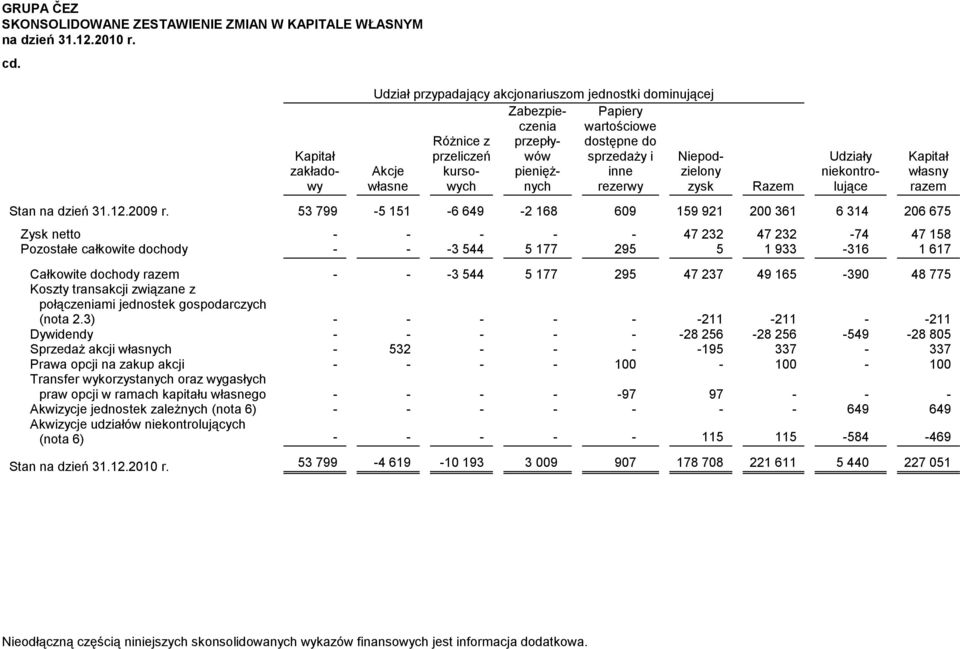 pienięż- inne zielony własne rezerwy zysk Razem Udziały niekontrolujące Stan na dzień 31.12.2009 r.