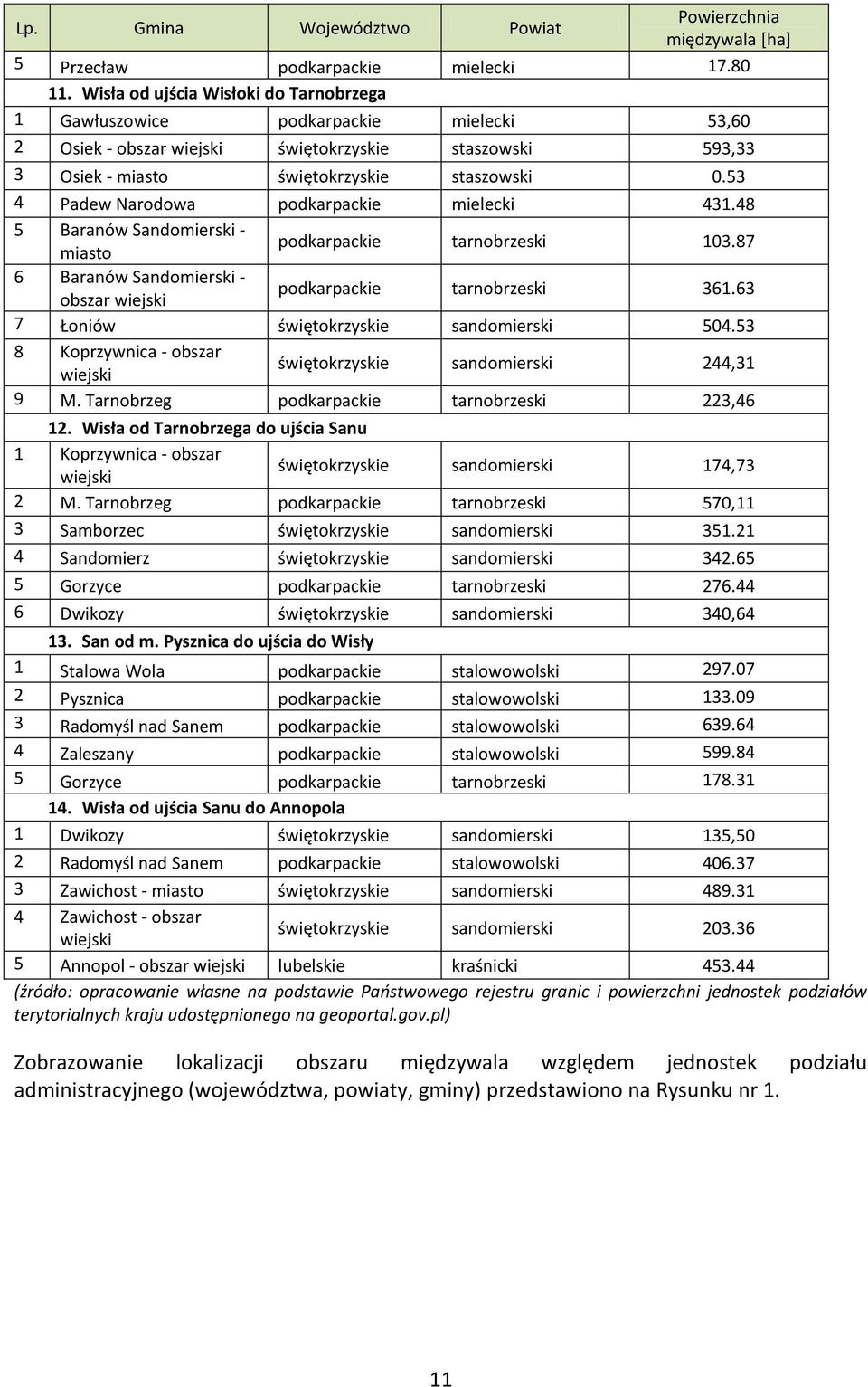 53 4 Padew Narodowa podkarpackie mielecki 431.48 5 Baranów Sandomierski - miasto podkarpackie tarnobrzeski 103.87 6 Baranów Sandomierski - obszar wiejski podkarpackie tarnobrzeski 361.