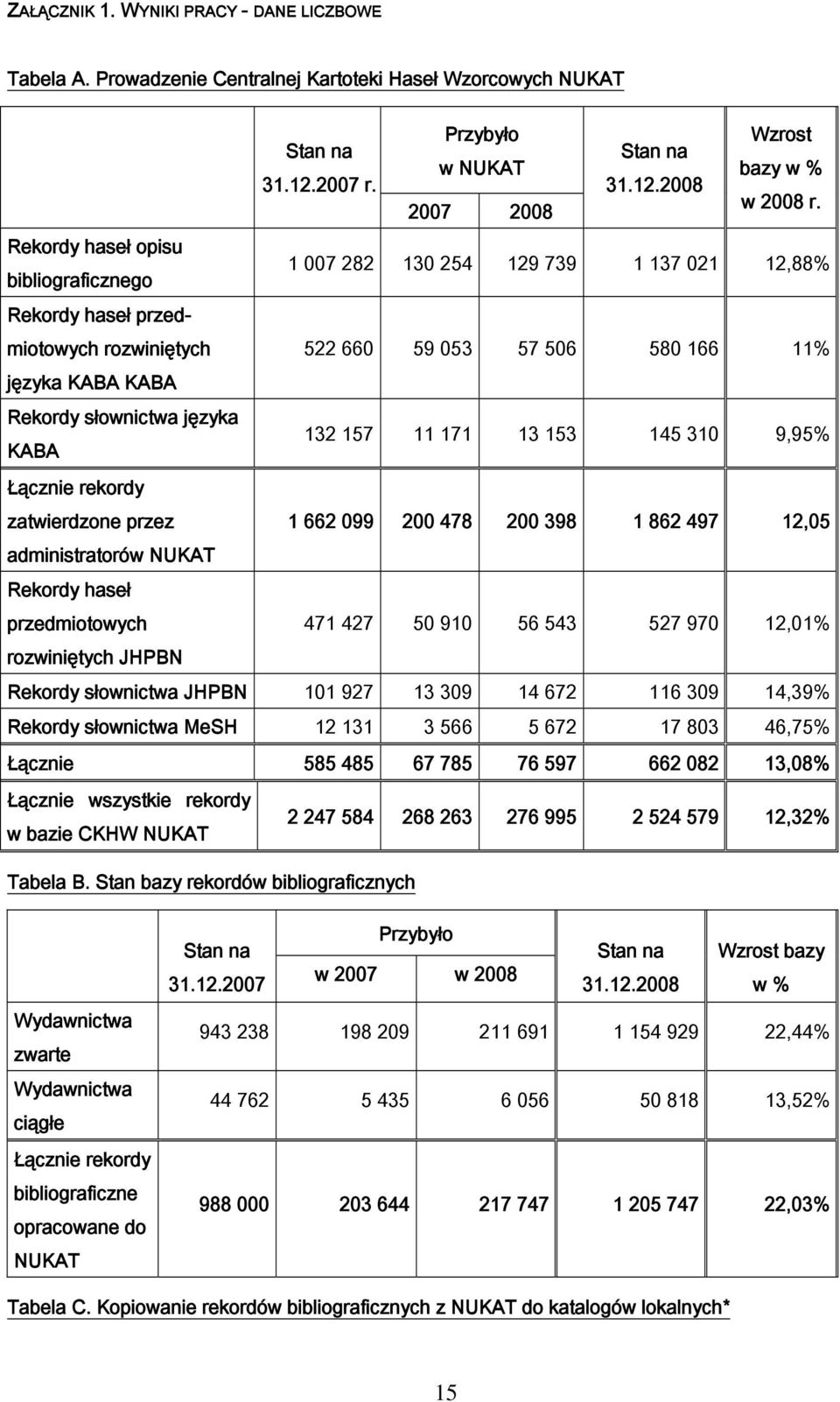 słownictwa języka KABA 132 157 11 171 13 153 145 310 9,95% Łącznie rekordy zatwierdzone przez 1 662 099 200 478 200 398 1 862 497 12,05 administratorów NUKAT Rekordy haseł przedmiotowych 471 427 50