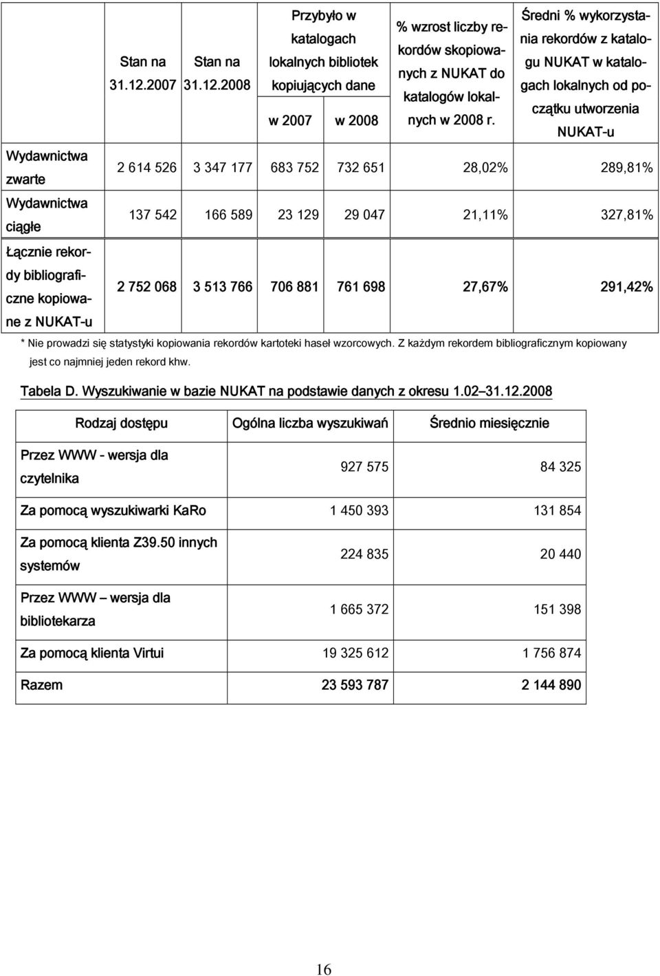 2008 kopiujących dane w 2007 w 2008 Średni % wykorzystania rekordów z katalo- % wzrost liczby rekordów skopiowanych z NUKAT do gu NUKAT w katalogach lokalnych od początku utworzenia katalogów