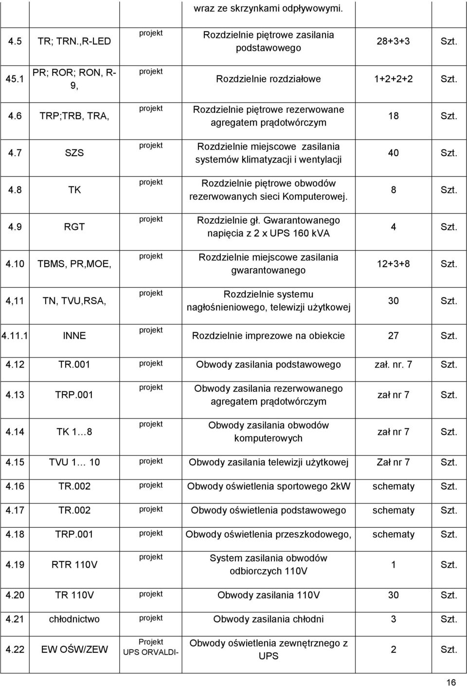 Gwarantowanego napięcia z 2 x UPS 160 kva 4 Szt. 4.10 TBMS, PR,MOE, Rozdzielnie miejscowe zasilania gwarantowanego 12+3+8 Szt.