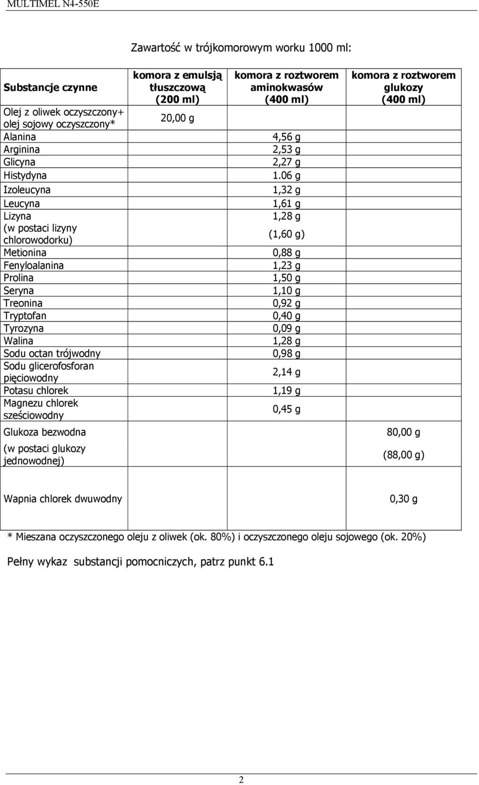 emulsją tłuszczową (200 ml) 20,00 g komora z roztworem aminokwasów (400 ml) 4,56 g 2,53 g 2,27 g 1.