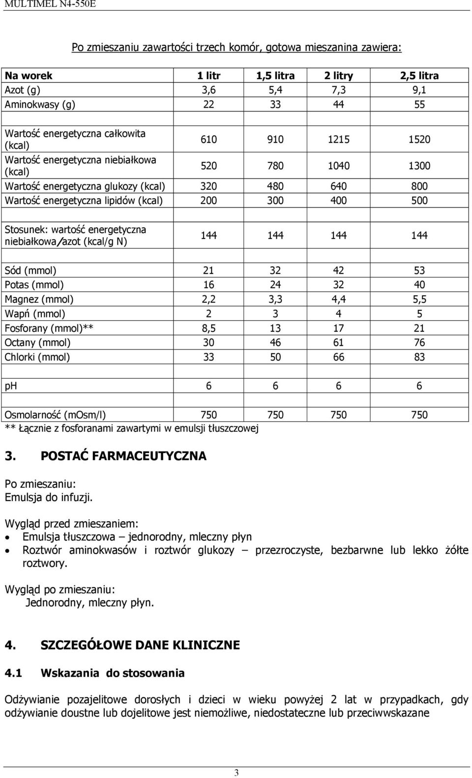 energetyczna niebiałkowa/azot (kcal/g N) 144 144 144 144 Sód (mmol) 21 32 42 53 Potas (mmol) 16 24 32 40 Magnez (mmol) 2,2 3,3 4,4 5,5 Wapń (mmol) 2 3 4 5 Fosforany (mmol)** 8,5 13 17 21 Octany