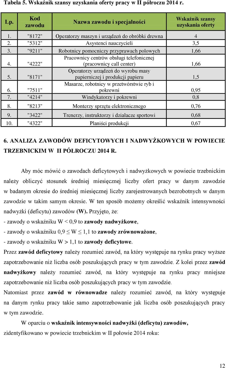 "4222" Pracownicy centrów obsługi telefonicznej (pracownicy call center) 1,66 5. "8171" Operatorzy urządzeń do wyrobu masy papierniczej i produkcji papieru 1,5 6.