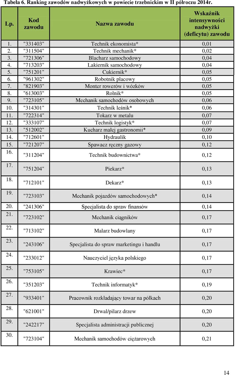 "821903" Monter rowerów i wózków 0,05 8. "613003" Rolnik* 0,05 9. "723105" Mechanik samochodów osobowych 0,06 10. "314301" Technik leśnik* 0,06 11. "722314" Tokarz w metalu 0,07 12.