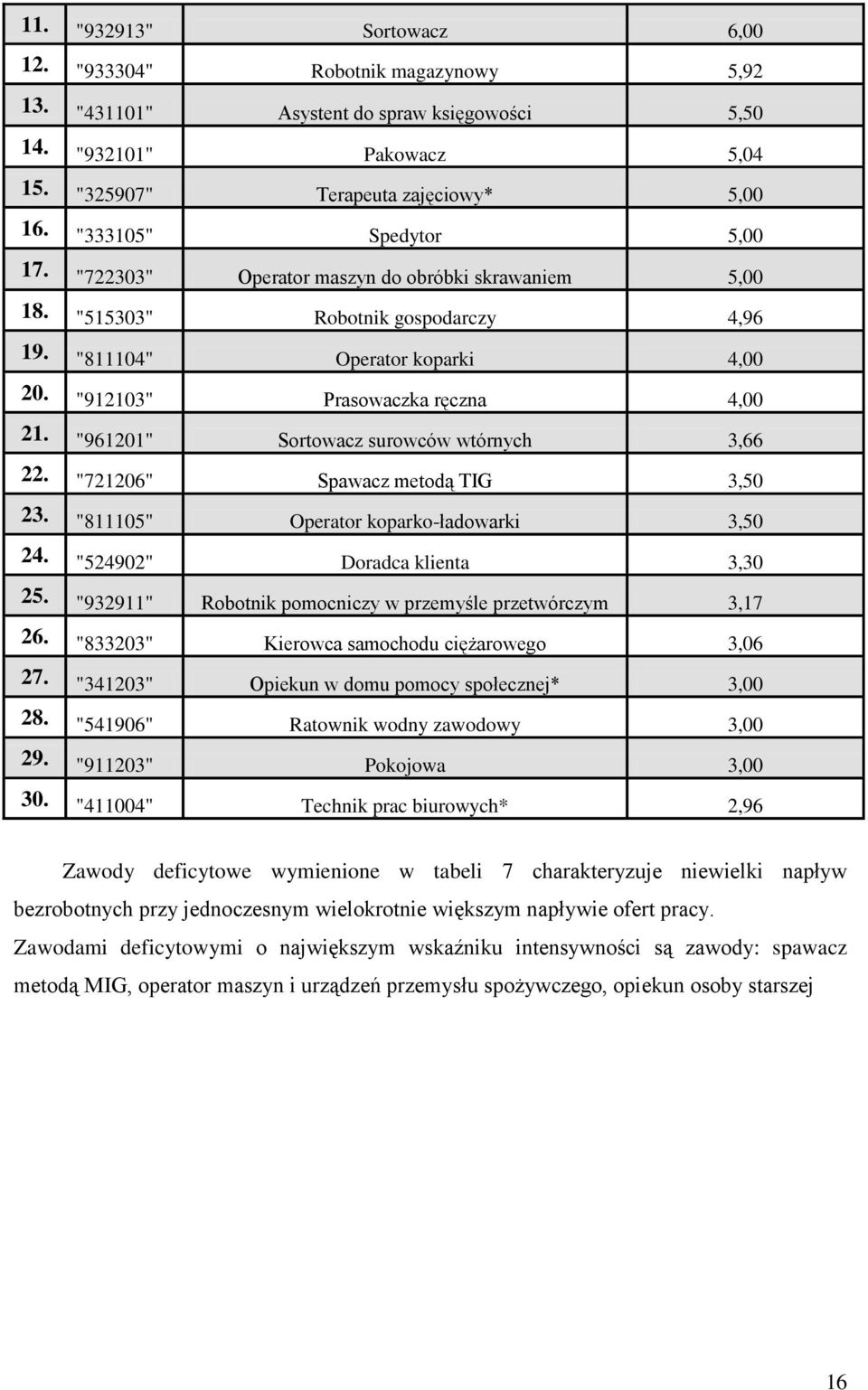 "961201" Sortowacz surowców wtórnych 3,66 22. "721206" Spawacz metodą TIG 3,50 23. "811105" Operator koparko-ładowarki 3,50 24. "524902" Doradca klienta 3,30 25.
