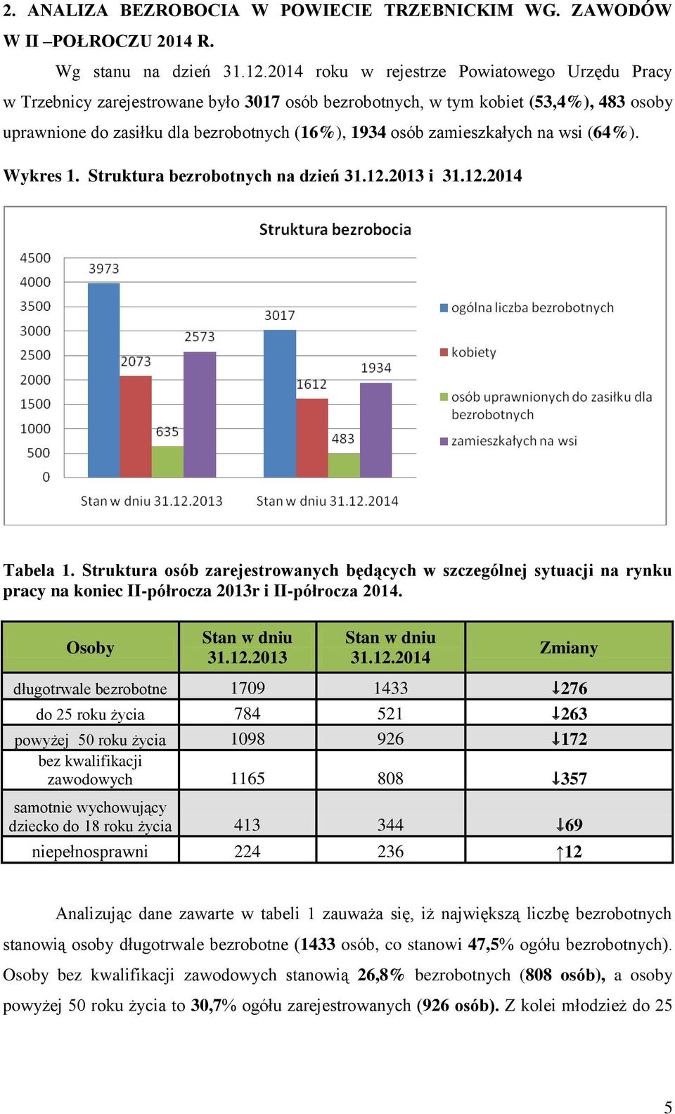 zamieszkałych na wsi (64%). Wykres 1. Struktura bezrobotnych na dzień 31.12.2013 i 31.12.2014 Tabela 1.