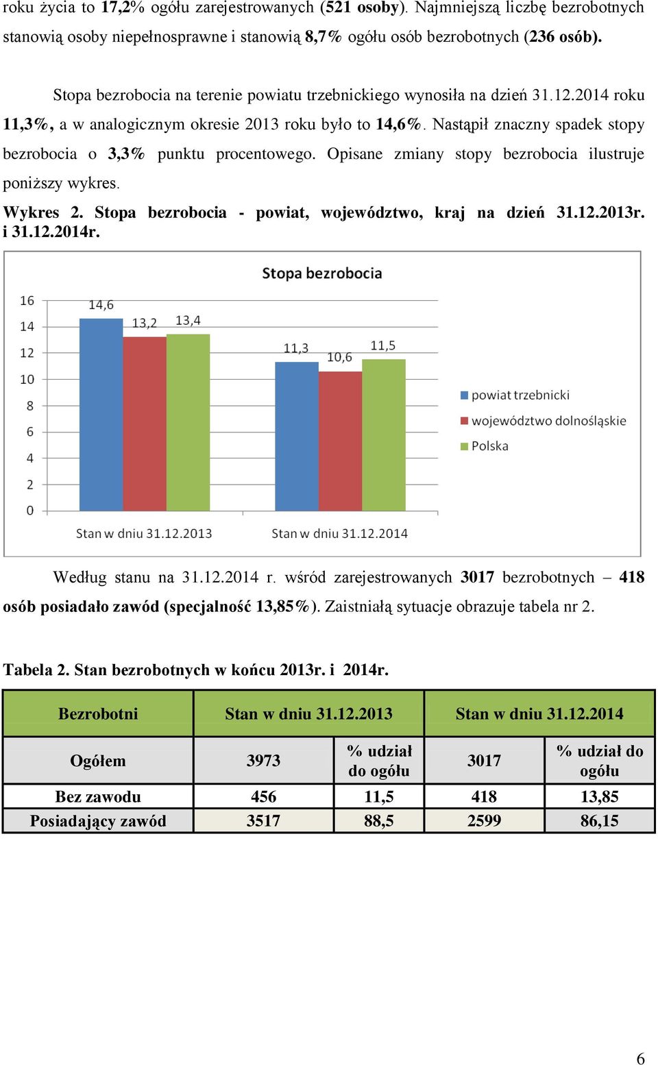 Nastąpił znaczny spadek stopy bezrobocia o 3,3% punktu procentowego. Opisane zmiany stopy bezrobocia ilustruje poniższy wykres. Wykres 2. Stopa bezrobocia - powiat, województwo, kraj na dzień 31.12.