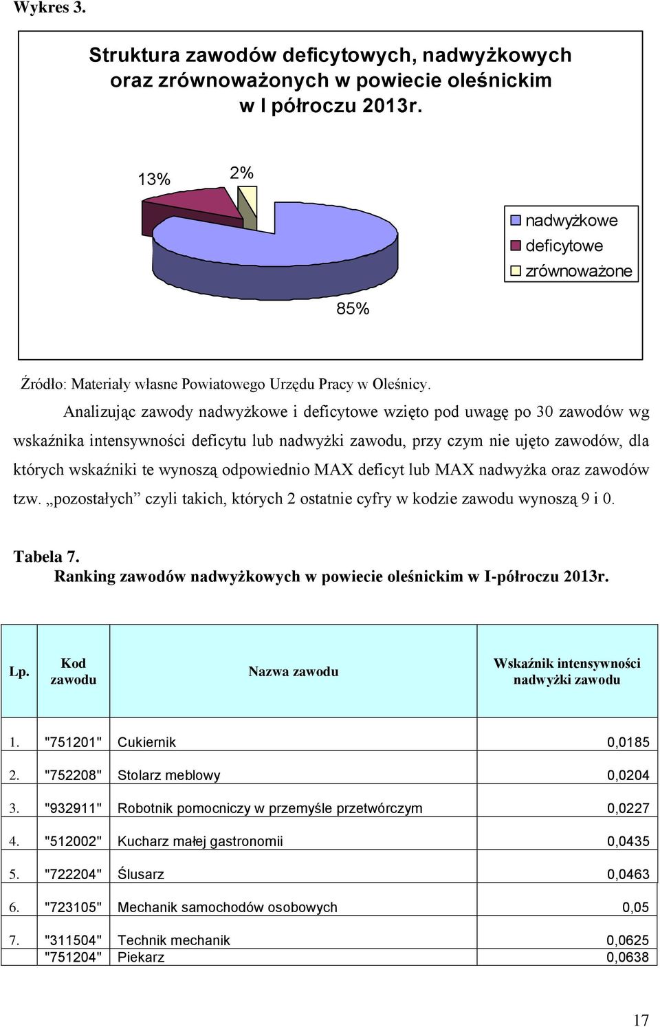 Analizując zawody nadwyżkowe i deficytowe wzięto pod uwagę po 30 zawodów wg wskaźnika intensywności deficytu lub nadwyżki zawodu, przy czym nie ujęto zawodów, dla których wskaźniki te wynoszą