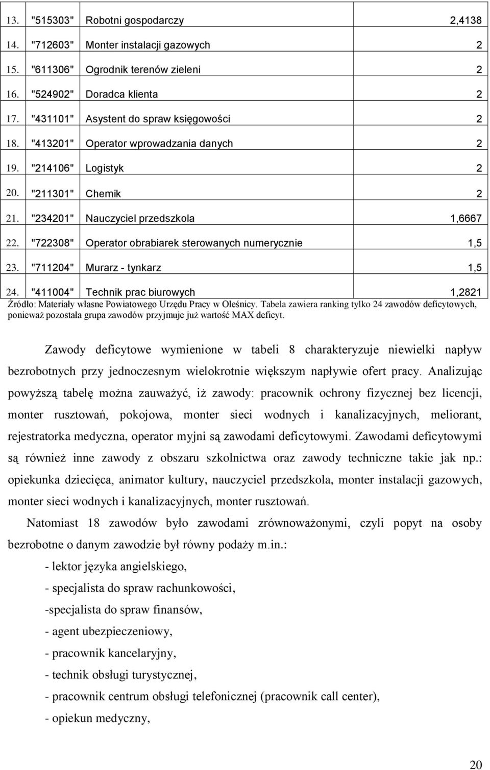 "722308" Operator obrabiarek sterowanych numerycznie 1,5 23. "711204" Murarz - tynkarz 1,5 24. "411004" Technik prac biurowych 1,2821 Źródło: Materiały własne Powiatowego Urzędu Pracy w Oleśnicy.