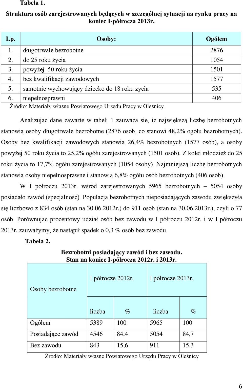 Analizując dane zawarte w tabeli 1 zauważa się, iż największą liczbę bezrobotnych stanowią osoby długotrwale bezrobotne (2876 osób, co stanowi 48,2% ogółu bezrobotnych).