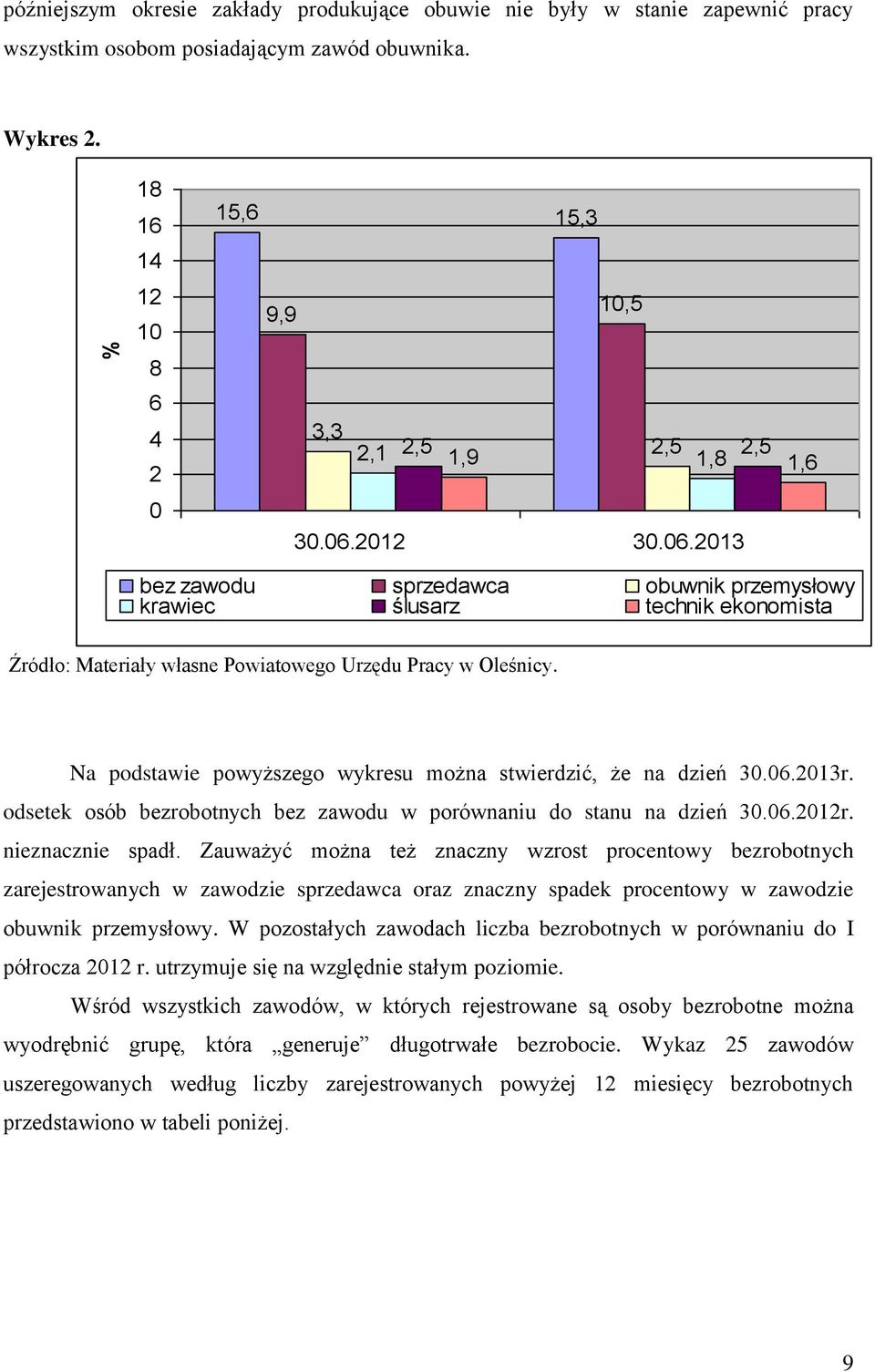2012 30.06.2013 bez zawodu sprzedawca obuwnik przemysłowy krawiec ślusarz technik ekonomista Źródło: Materiały własne Powiatowego Urzędu Pracy w Oleśnicy.