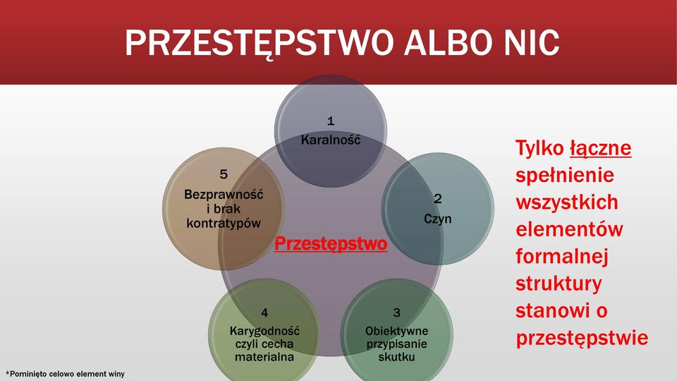 Przestępstwo 3 Obiektywne przypisanie skutku 2 Czyn Tylko łączne