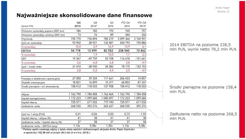 540 72 862 % sprzedaży 7,2 1,9 10,5 7,7 2,3 EBIT 19 367-49 759 53 708 116 618-151 641 % sprzedaży 2,6-6,8 6,8 3,8-4,9 Zys k / s trata netto 21 410-38 930 34 382 78 175-152 153 % sprzedaży 2,8-5,3 4,4