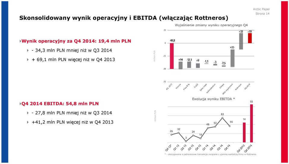 PLN Q4 2014 EBITDA: 54,8 mln PLN Ewolucja wyniku EBITDA * 55-27,8 mln PLN mniej niż w Q3 2014 +41,2 mln PLN więcej niż w Q4